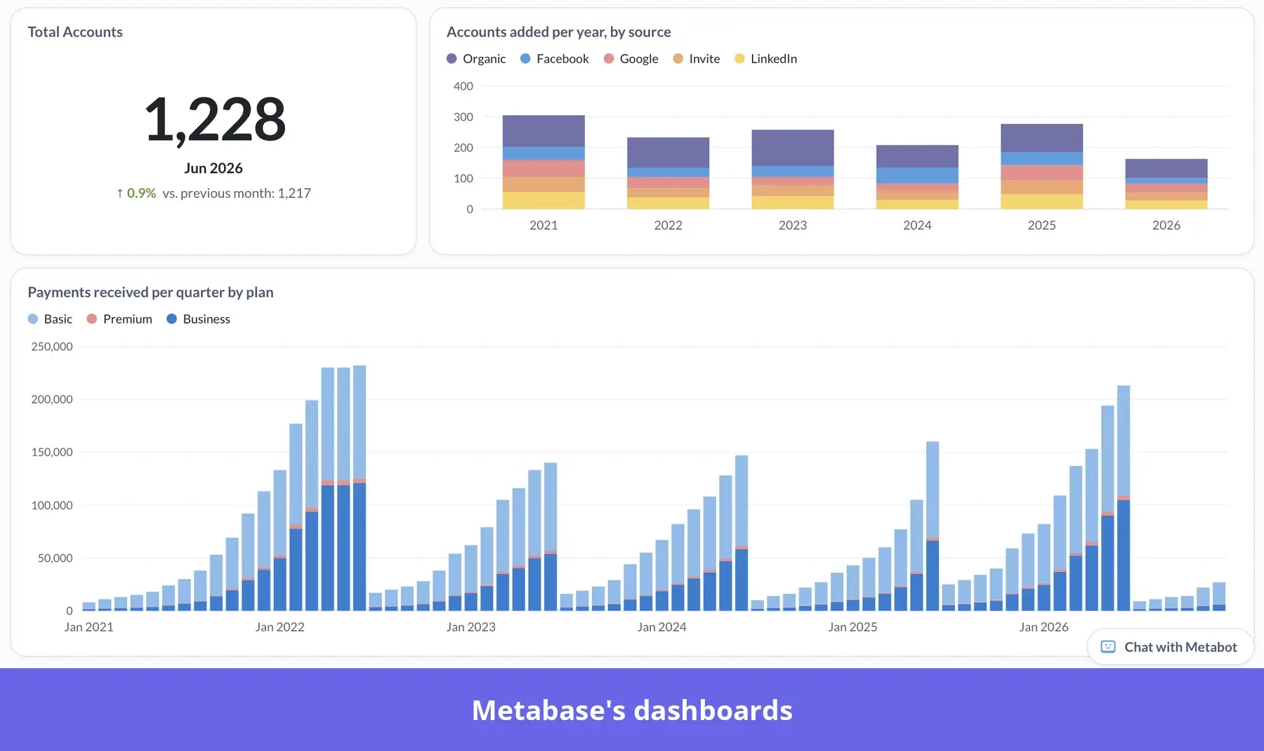 Metabase dashboard