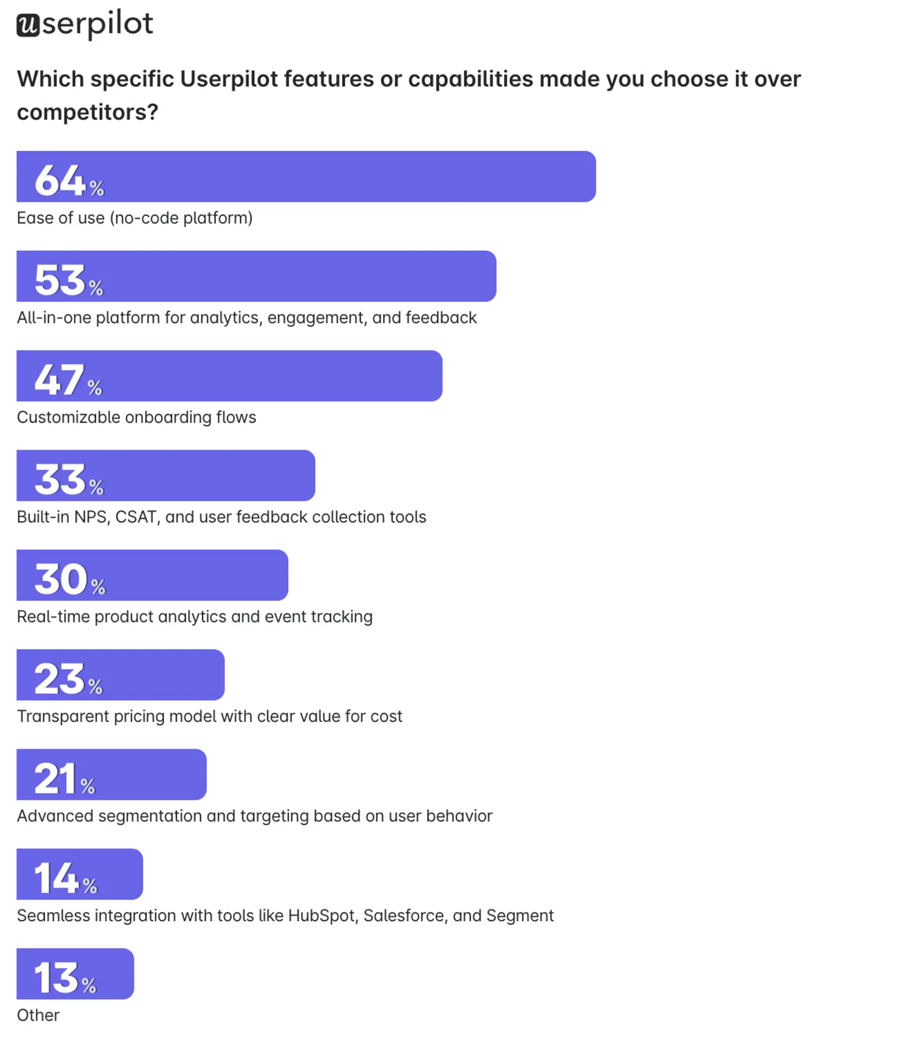 Chart showing poll results of why users chose Userpilot over competitors
