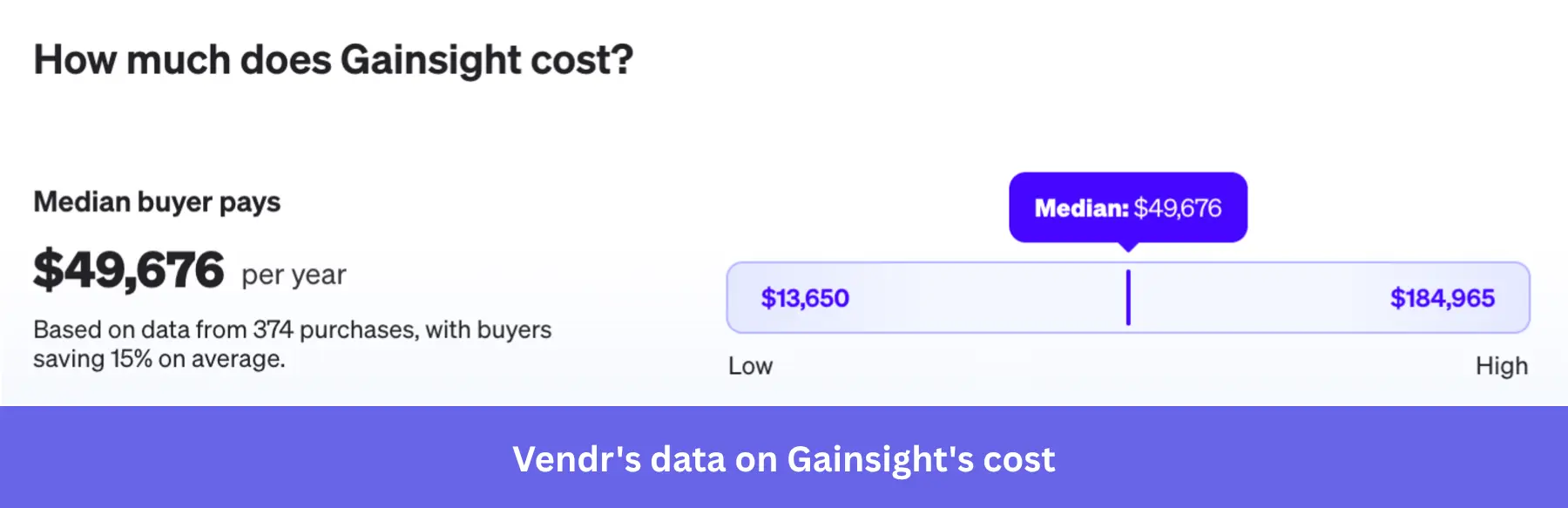 1. Vendr data showing Gainsight’s $49,676 median annual buyer cost.