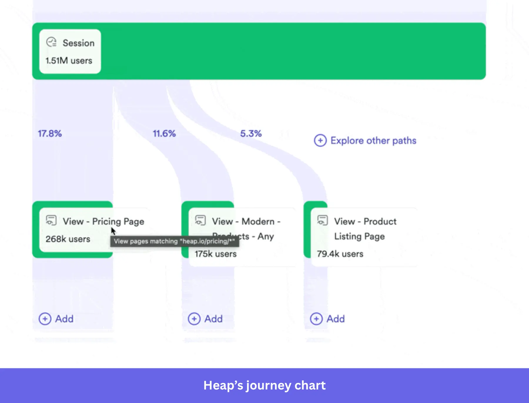 Journeys with Heap's data.