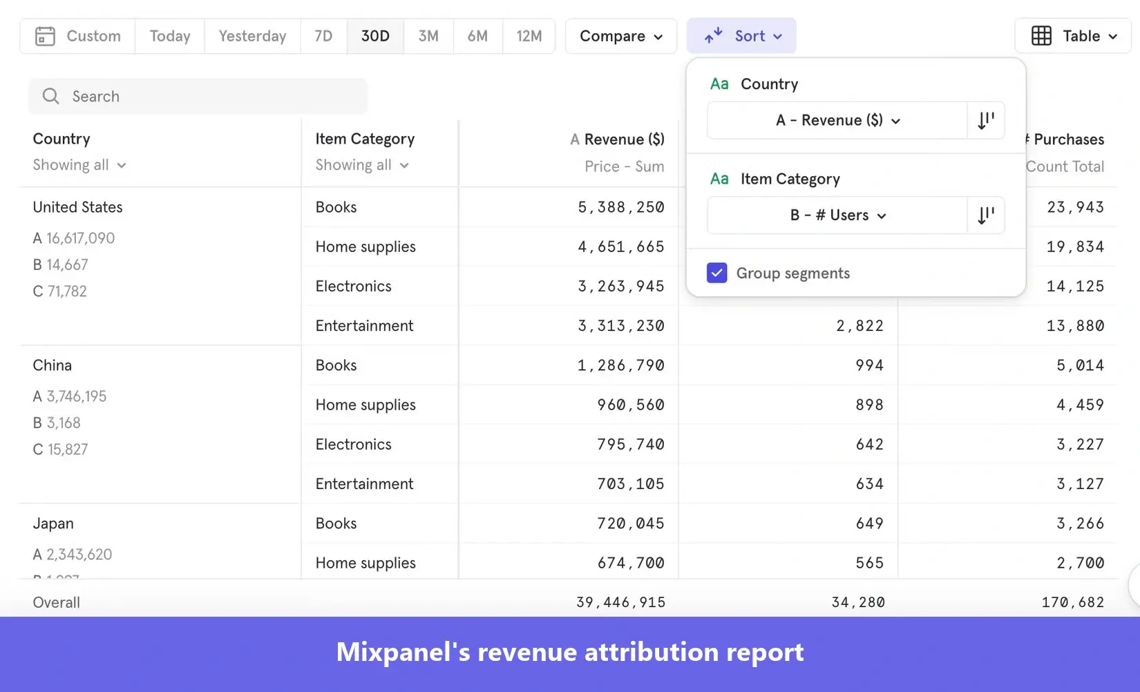 Revenue attribution report in Mixpanel