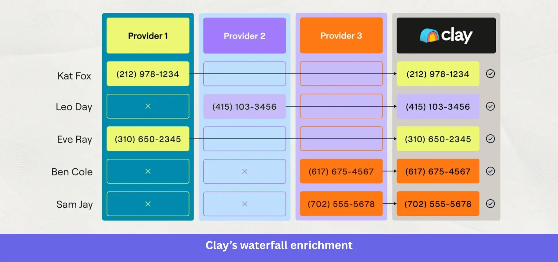 Clay’s waterfall enrichment vets existing systems.
