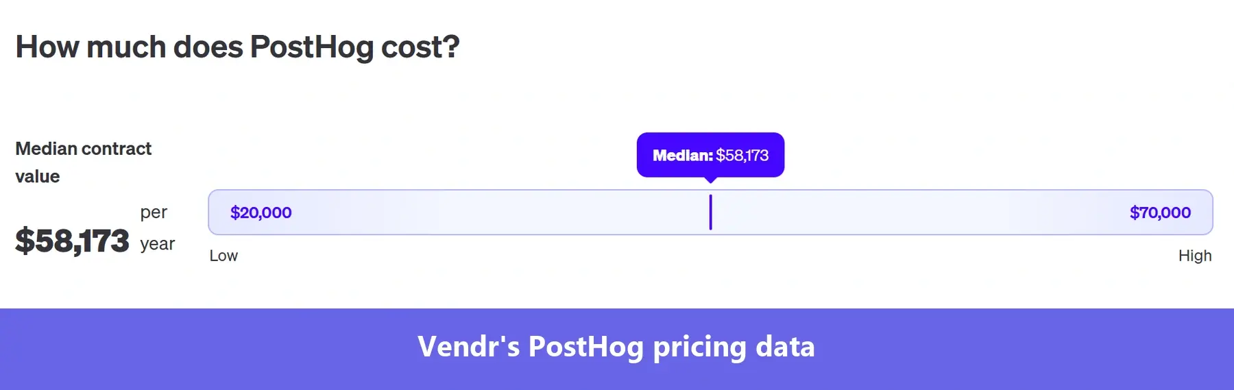 PostHog median annual contract value, according to Vendr (October, 2026)