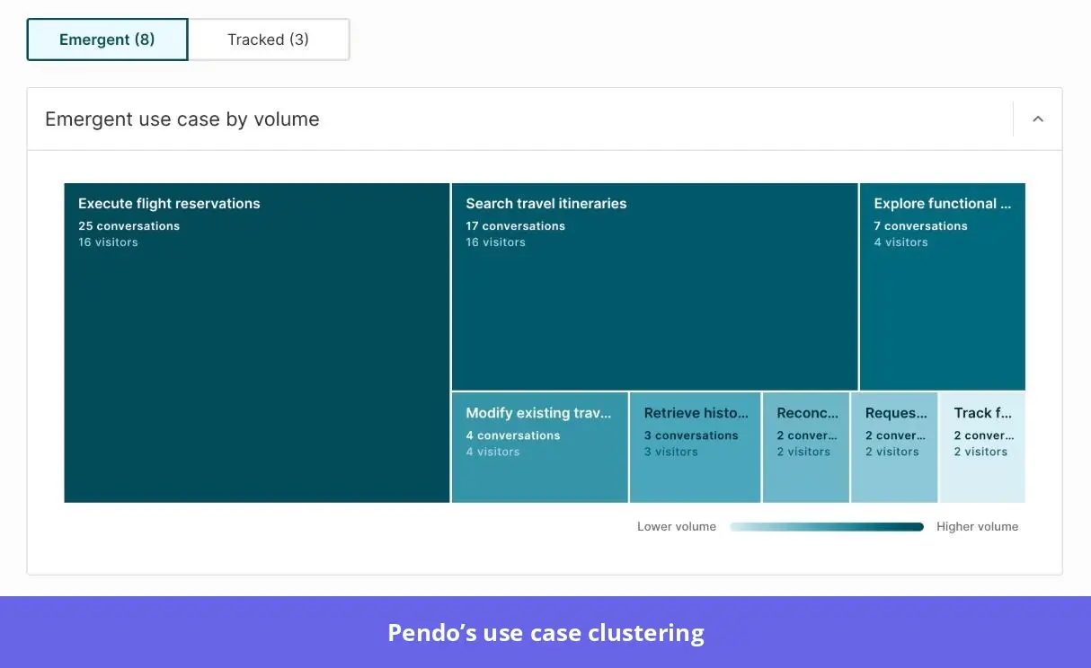 Use case cluttering in Pendo.