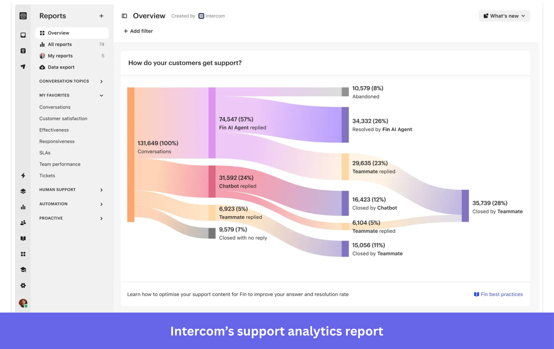 Intercom's customer service analytics.