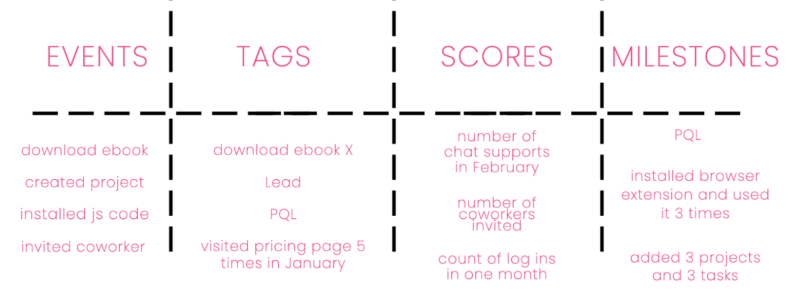 3 - Events, tags, scores, milestones examples